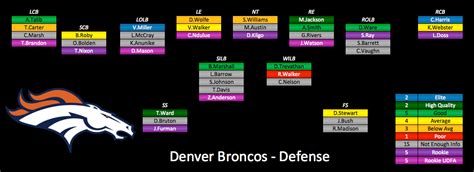 broncos depth chart 2020